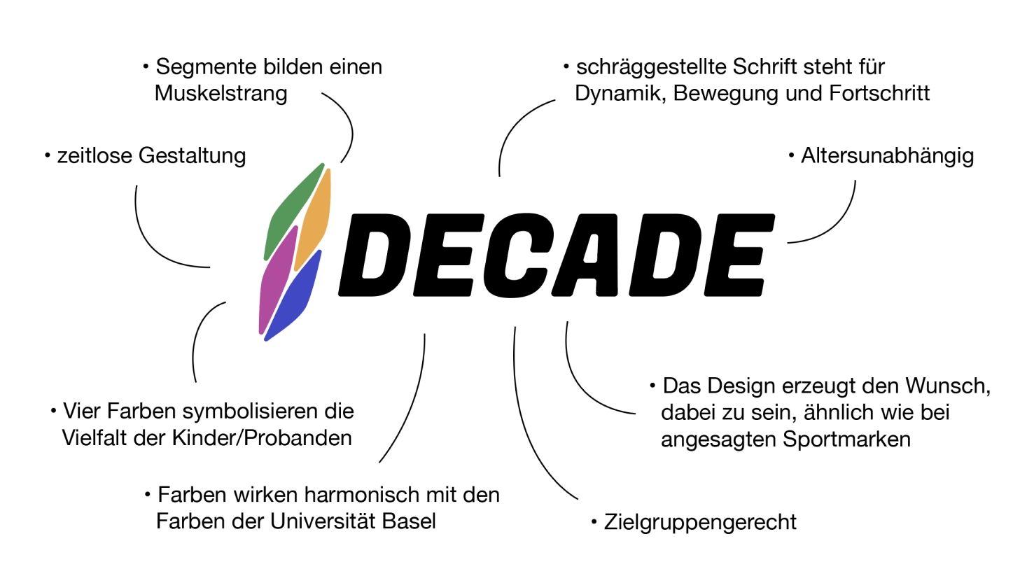 Erklärung zur Logogestaltung von Decade